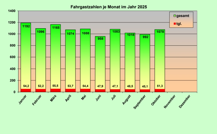 Fahrgastzahlen   25 10