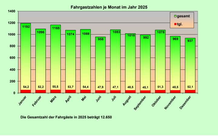Fahrgastzahlen   25 12