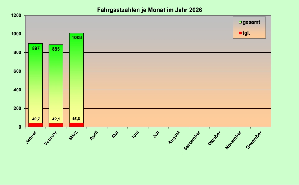 Fahrgastzahlen 26 03