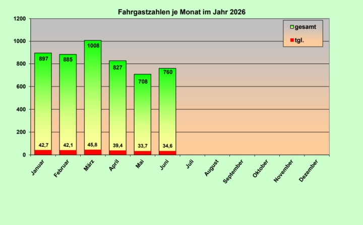 Fahrgastzahlen   26 06