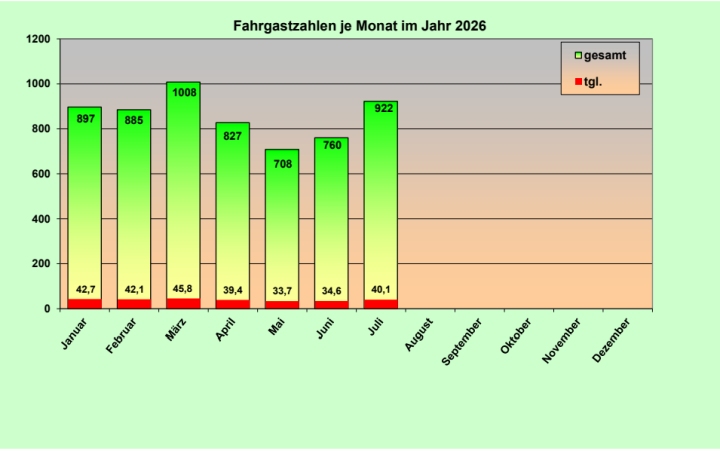 Fahrgastzahlen   26 07