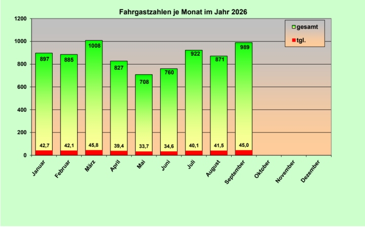 Fahrgastzahlen   26 09